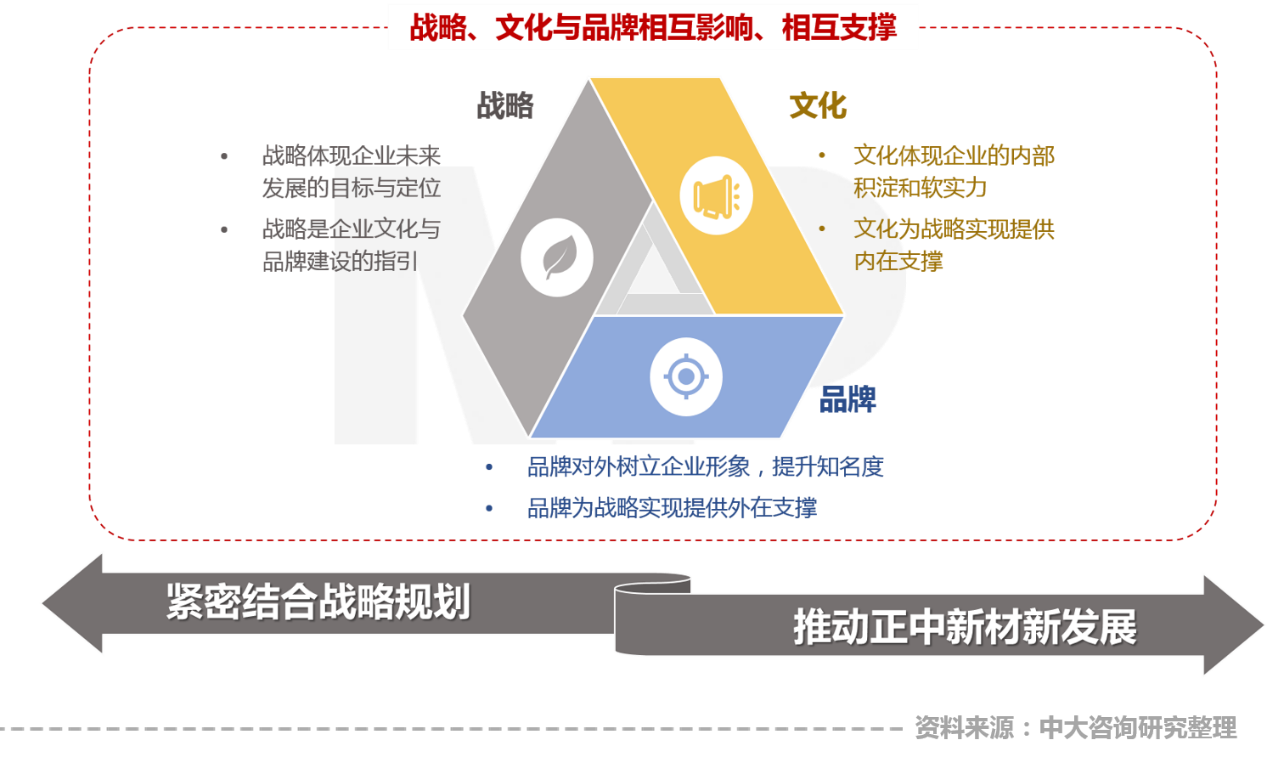 賦能新材料產(chǎn)業(yè)高質(zhì)量發(fā)展 中大咨詢啟動(dòng)正中新材企業(yè)文化與品牌咨詢