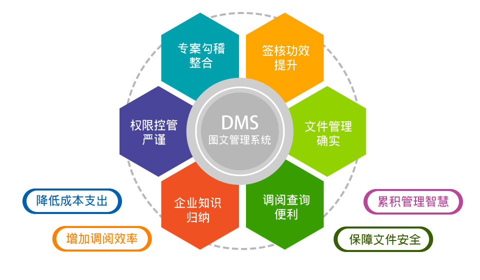 臺塑網(wǎng)DMS圖文管理系統(tǒng) 正版購買、試用申請與價格咨詢一站式指南